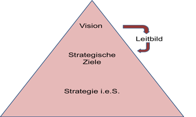 Grafik - Strategieverständnis